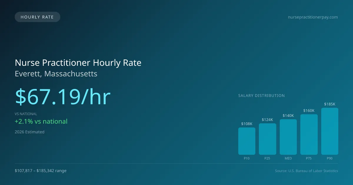 Nurse Practitioner Hourly Rate in Everett, MA — 2026 est., based on 2025 BLS