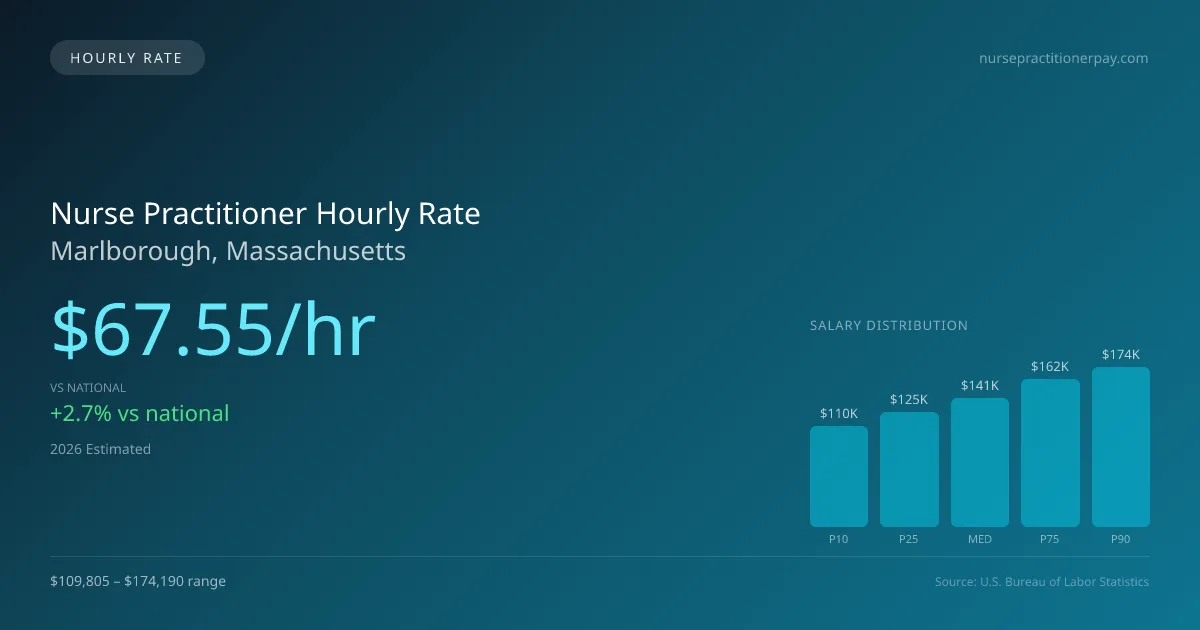 Nurse Practitioner Hourly Rate in Marlborough, MA — 2026 est., based on 2025 BLS