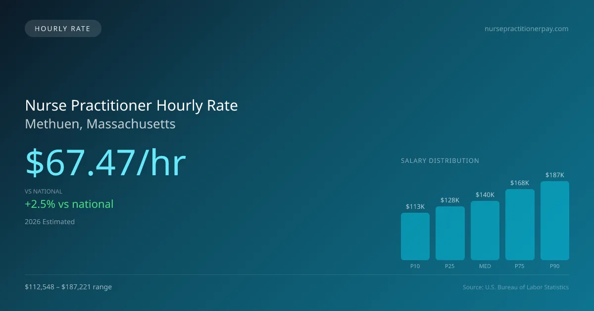 Nurse Practitioner Hourly Rate in Methuen, MA — 2026 est., based on 2025 BLS