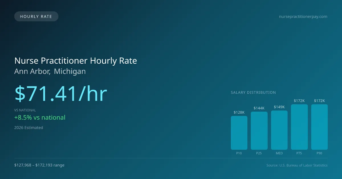 Nurse Practitioner Hourly Rate in Ann Arbor, MI — 2026 est., based on 2025 BLS