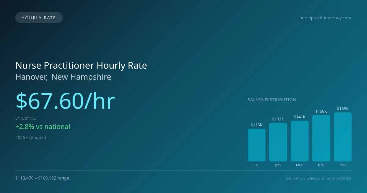 Nurse Practitioner Hourly Rate in Hanover, NH — 2026 est., based on 2025 BLS