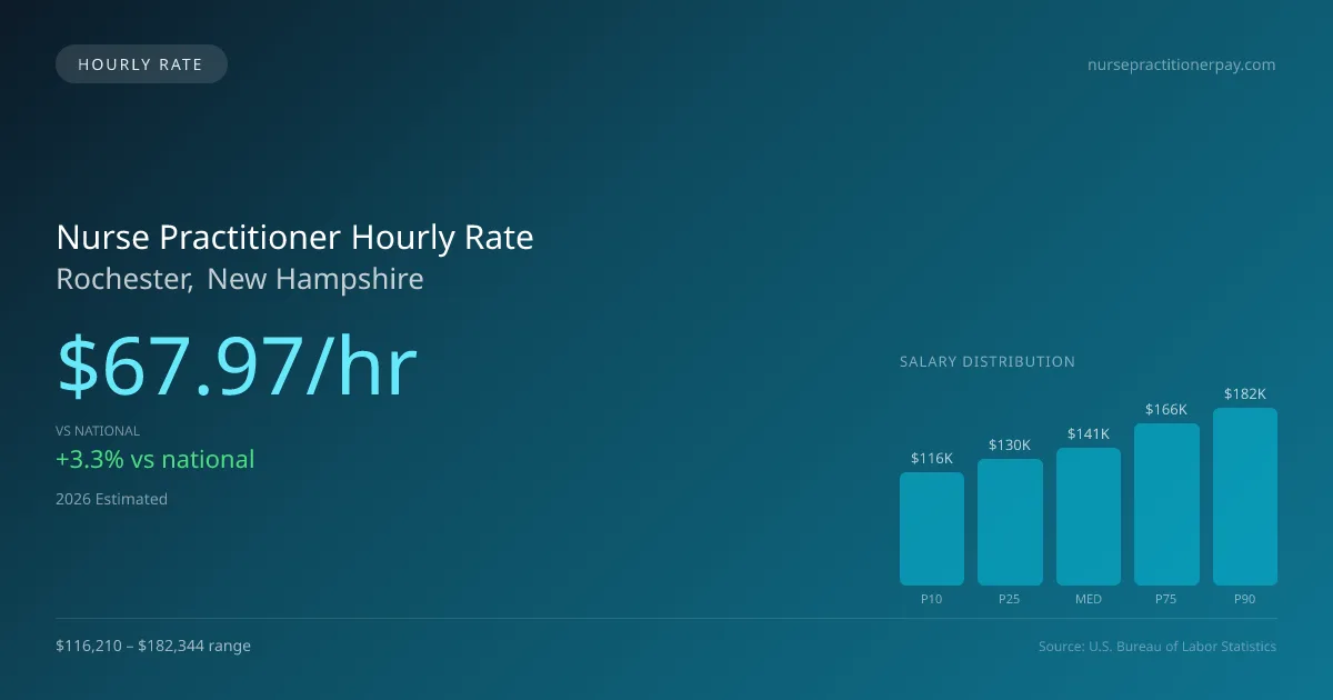 Nurse Practitioner Hourly Rate in Rochester, NH — 2026 est., based on 2025 BLS