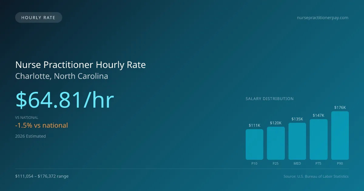 Nurse Practitioner Hourly Rate in Charlotte, NC — 2026 est., based on 2025 BLS