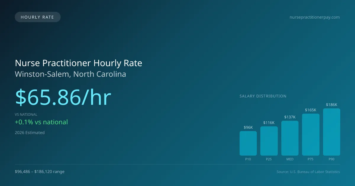 Nurse Practitioner Hourly Rate in Winston-Salem, NC — 2026 est., based on 2025 BLS
