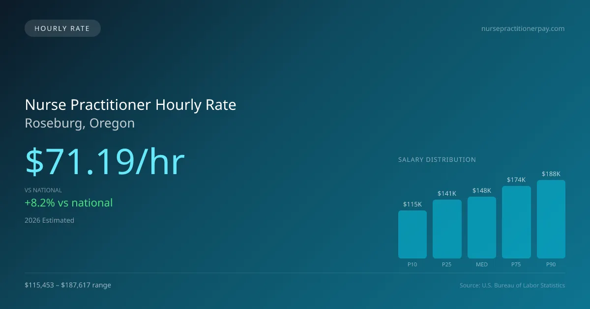 Nurse Practitioner Hourly Rate in Roseburg, OR — 2026 est., based on 2025 BLS