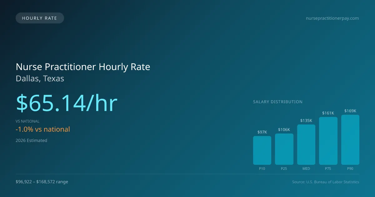 Nurse Practitioner Hourly Rate in Dallas, TX — 2026 est., based on 2025 BLS
