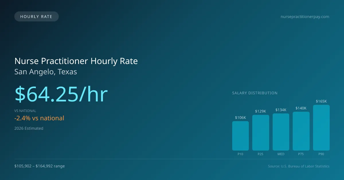 Nurse Practitioner Hourly Rate in San Angelo, TX — 2026 est., based on 2025 BLS