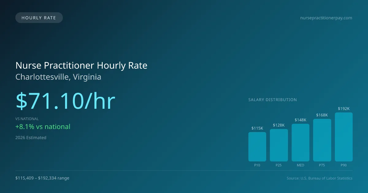 Nurse Practitioner Hourly Rate in Charlottesville, VA — 2026 est., based on 2025 BLS