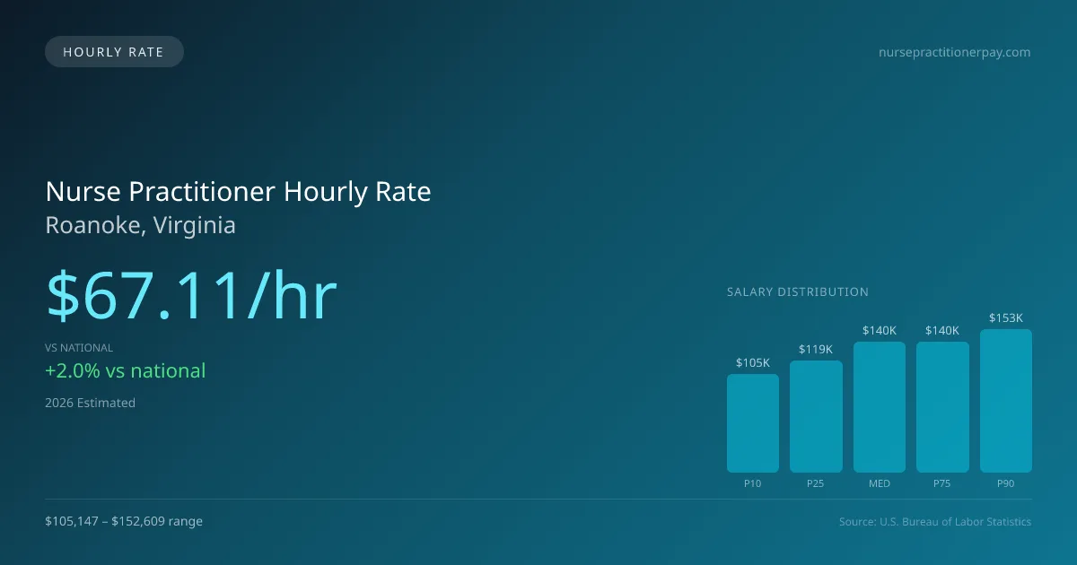 Nurse Practitioner Hourly Rate in Roanoke, VA — 2026 est., based on 2025 BLS