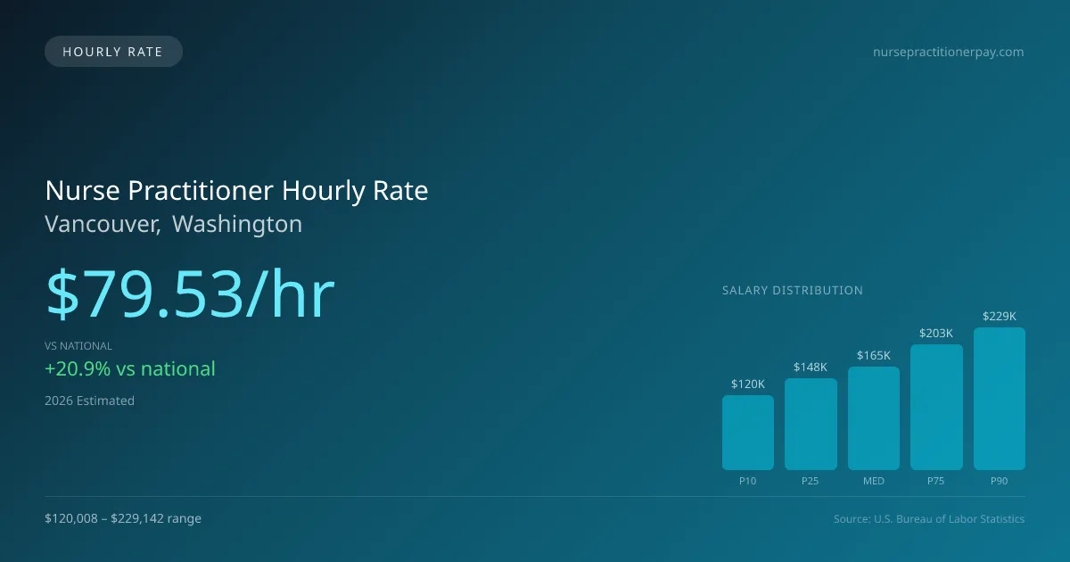 Nurse Practitioner Hourly Rate in Vancouver, WA — 2026 est., based on 2025 BLS