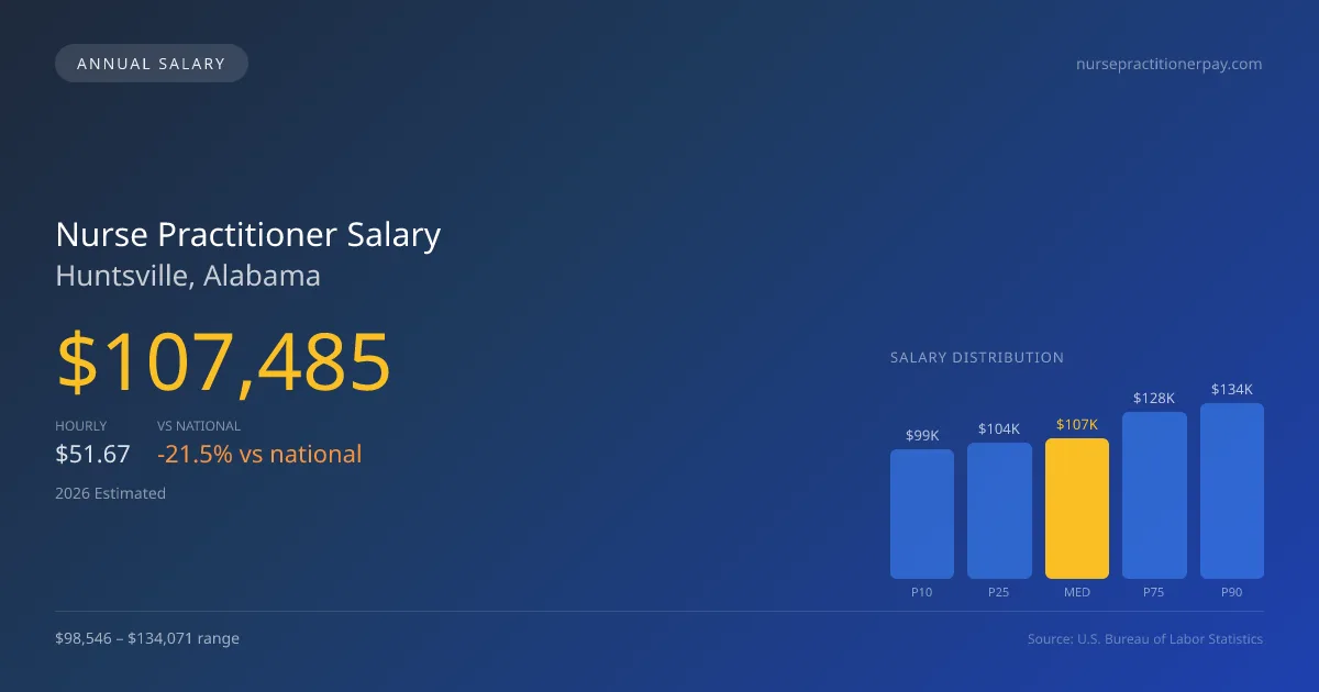 Nurse Practitioner Salary in Huntsville, AL — 2026 est., based on 2025 BLS