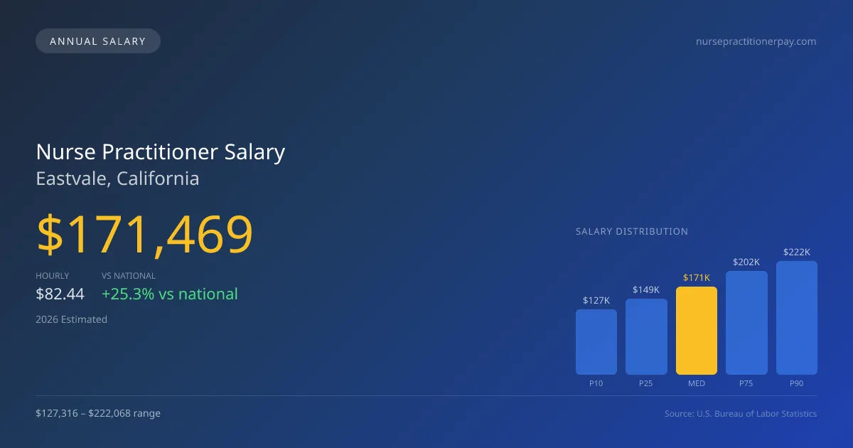 Nurse Practitioner Salary in Eastvale, CA — 2026 est., based on 2025 BLS