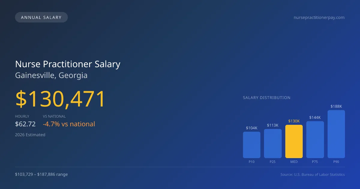 Nurse Practitioner Salary in Gainesville, GA — 2026 est., based on 2025 BLS