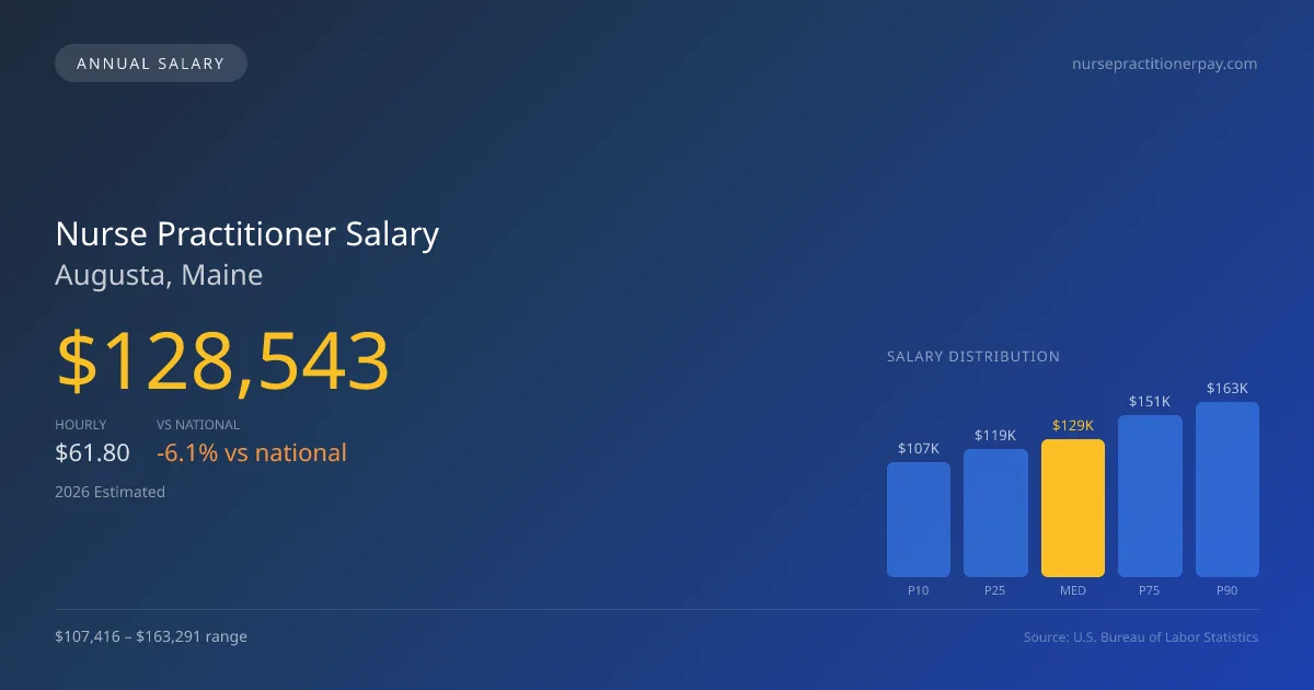 Nurse Practitioner Salary in Augusta, ME — 2026 est., based on 2025 BLS
