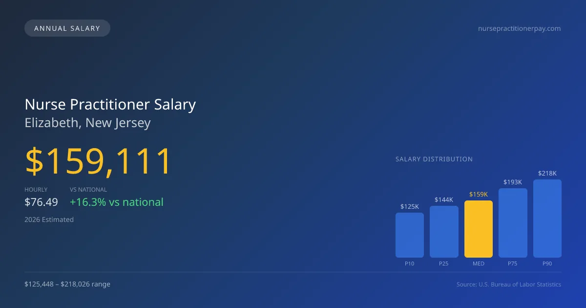 Nurse Practitioner Salary in Elizabeth, NJ — 2026 est., based on 2025 BLS