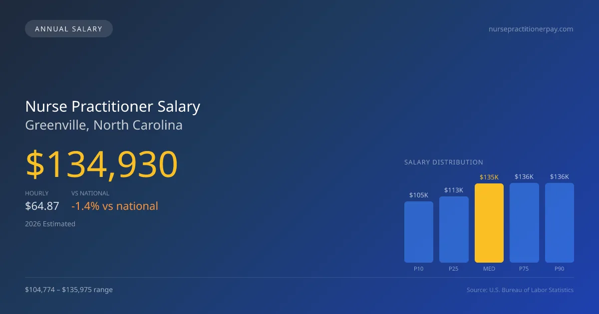 Nurse Practitioner Salary in Greenville, NC — 2026 est., based on 2025 BLS