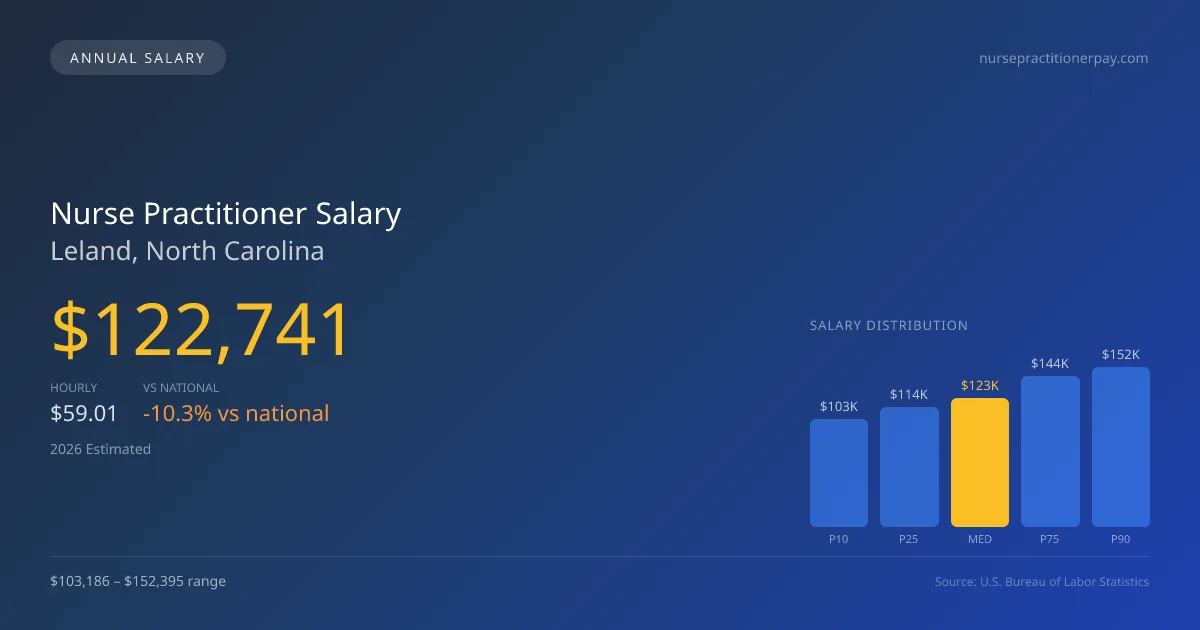 Nurse Practitioner Salary in Leland, NC — 2026 est., based on 2025 BLS
