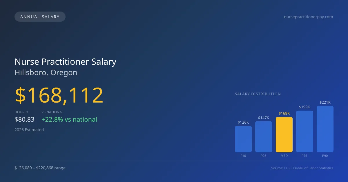 Nurse Practitioner Salary in Hillsboro, OR — 2026 est., based on 2025 BLS