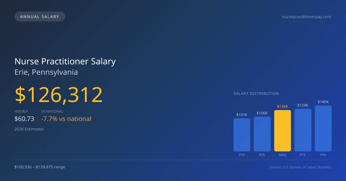 Nurse Practitioner Salary in Erie, PA — 2026 est., based on 2025 BLS