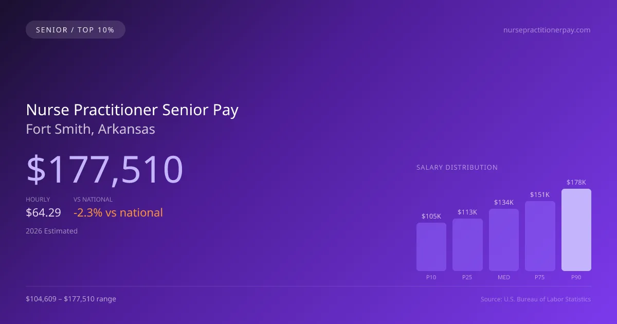 Nurse Practitioner Senior Salary in Fort Smith, AR — 2026 est., based on 2025 BLS