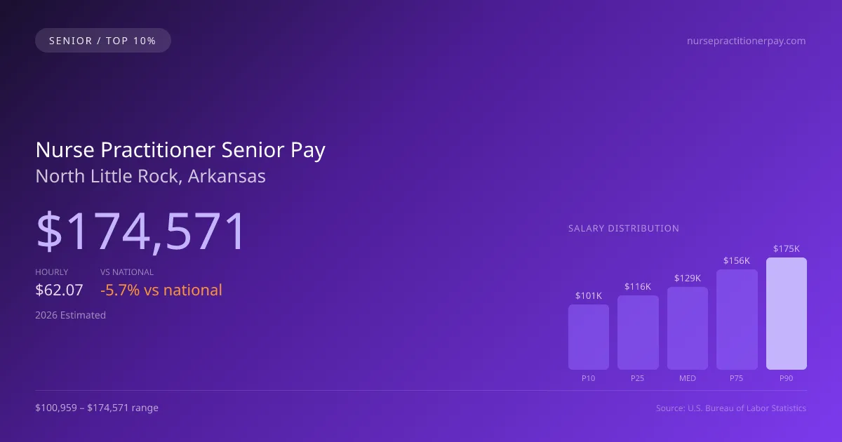 Nurse Practitioner Senior Salary in North Little Rock, AR — 2026 est., based on 2025 BLS