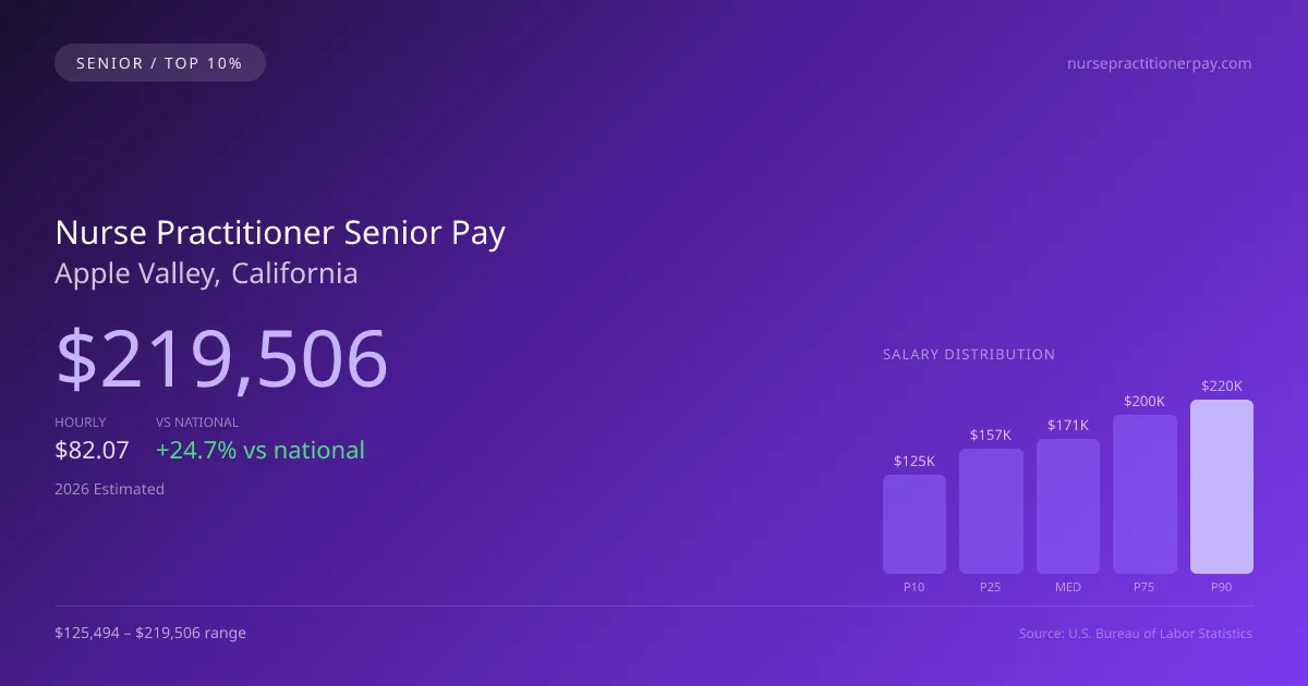 Nurse Practitioner Senior Salary in Apple Valley, CA — 2026 est., based on 2025 BLS