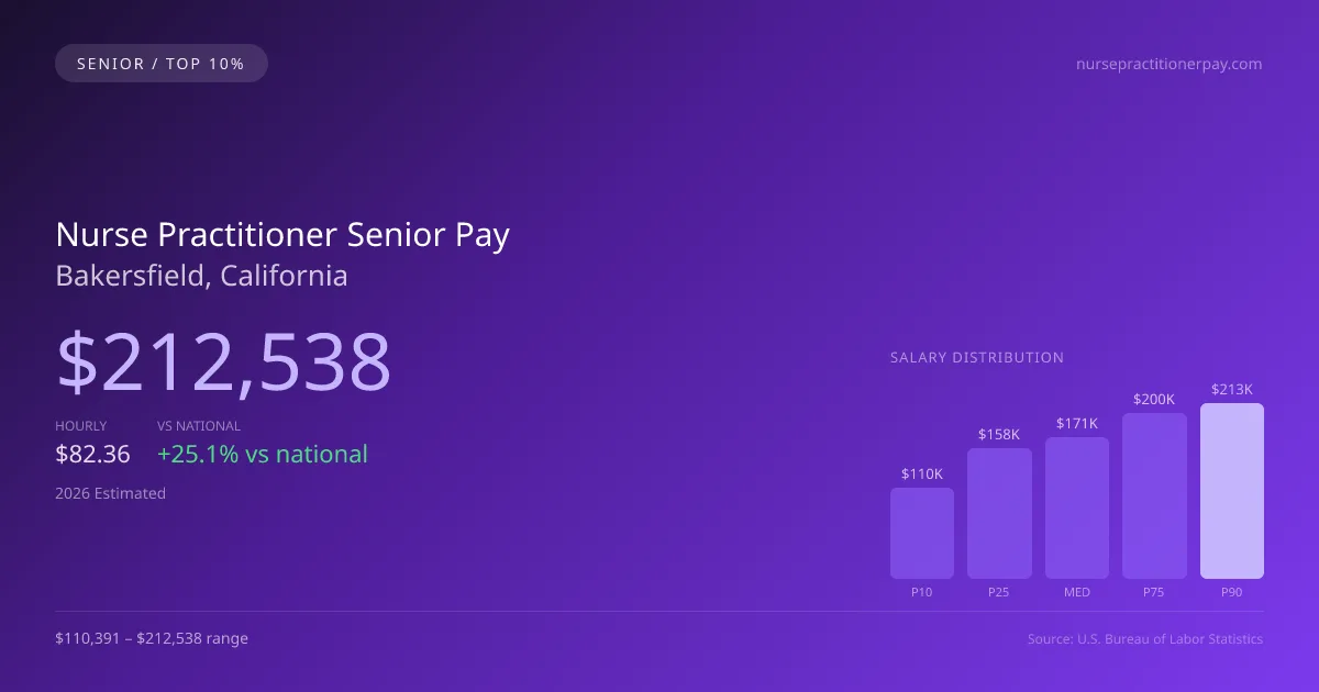 Nurse Practitioner Senior Salary in Bakersfield, CA — 2026 est., based on 2025 BLS