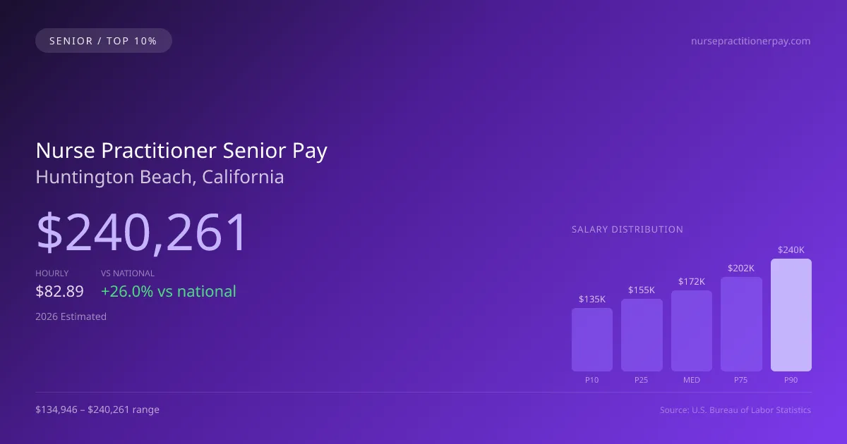 Nurse Practitioner Senior Salary in Huntington Beach, CA — 2026 est., based on 2025 BLS