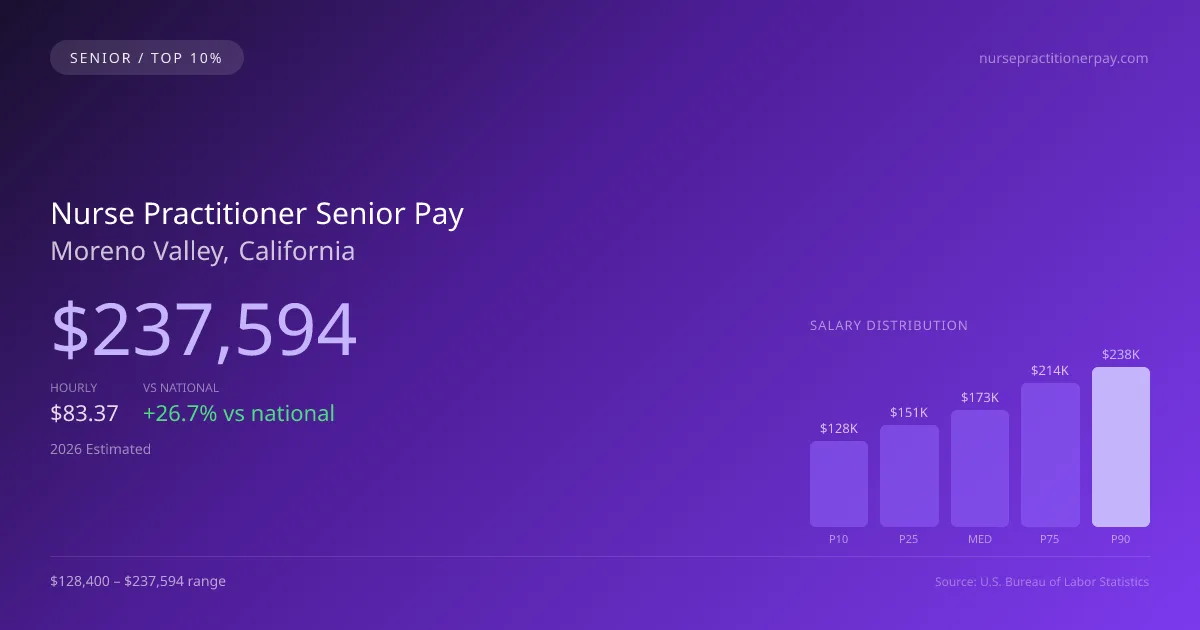 Nurse Practitioner Senior Salary in Moreno Valley, CA — 2026 est., based on 2025 BLS