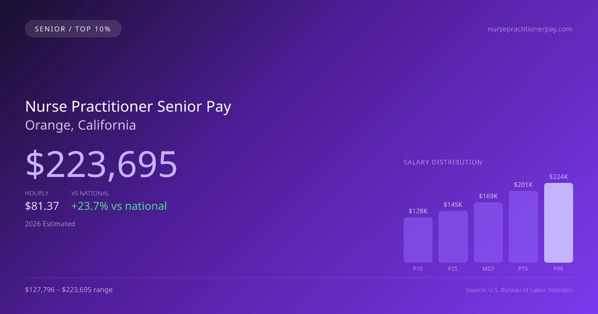 Nurse Practitioner Senior Salary in Orange, CA — 2026 est., based on 2025 BLS