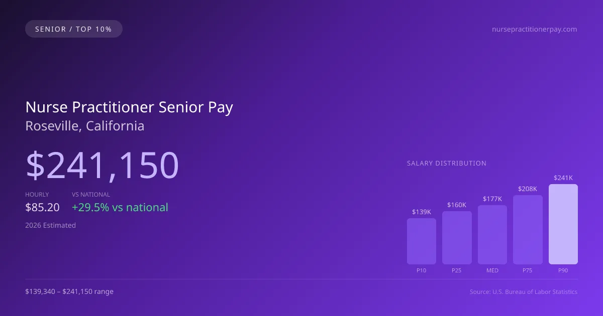 Nurse Practitioner Senior Salary in Roseville, CA — 2026 est., based on 2025 BLS