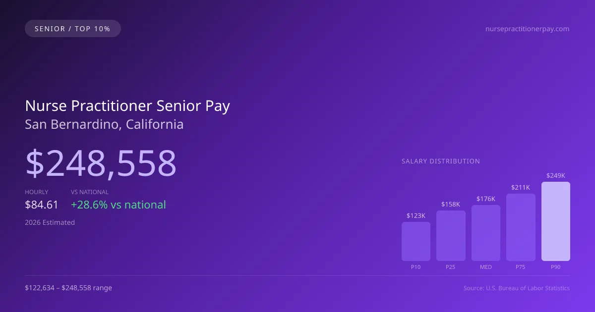 Nurse Practitioner Senior Salary in San Bernardino, CA — 2026 est., based on 2025 BLS