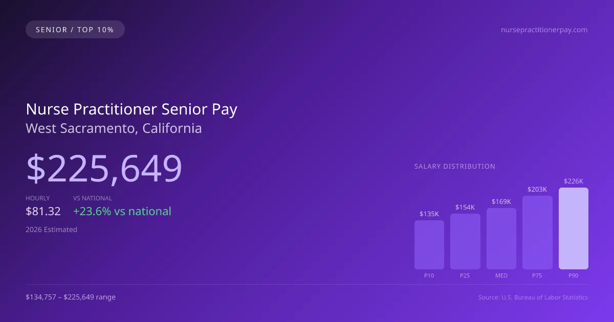 Nurse Practitioner Senior Salary in West Sacramento, CA — 2026 est., based on 2025 BLS