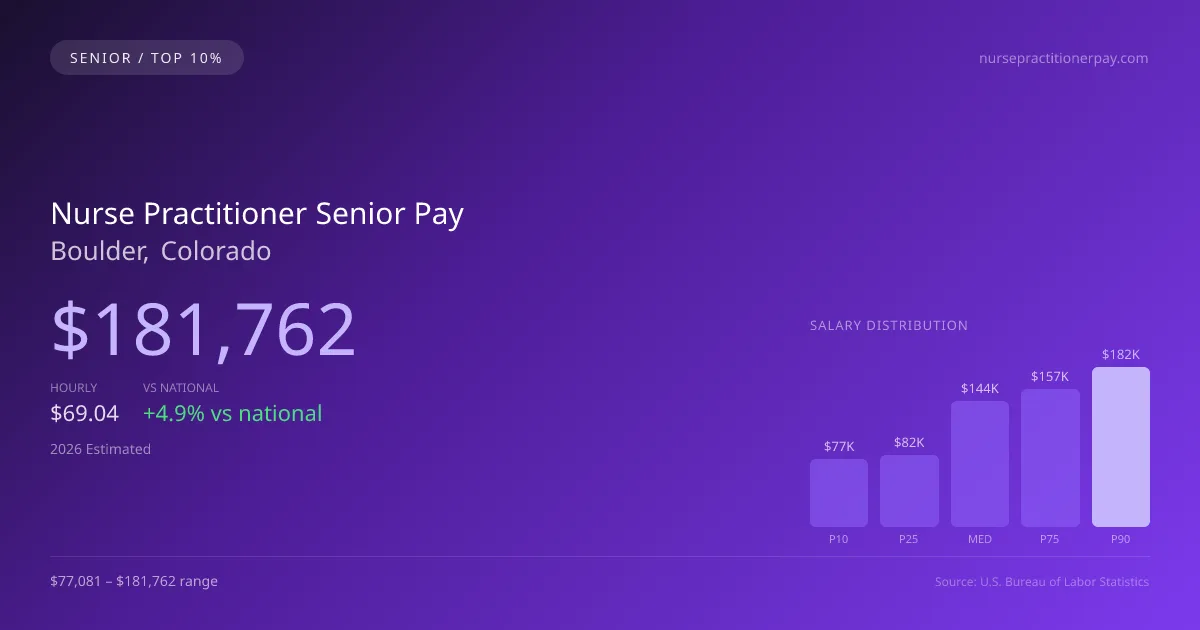 Nurse Practitioner Senior Salary in Boulder, CO — 2026 est., based on 2025 BLS