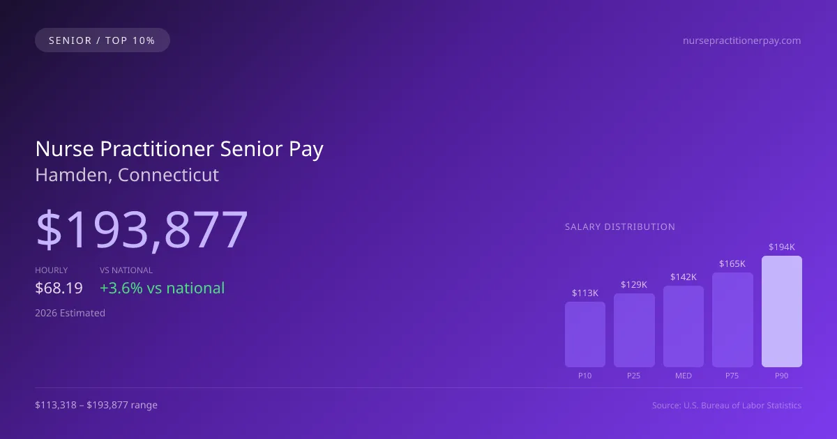 Nurse Practitioner Senior Salary in Hamden, CT — 2026 est., based on 2025 BLS