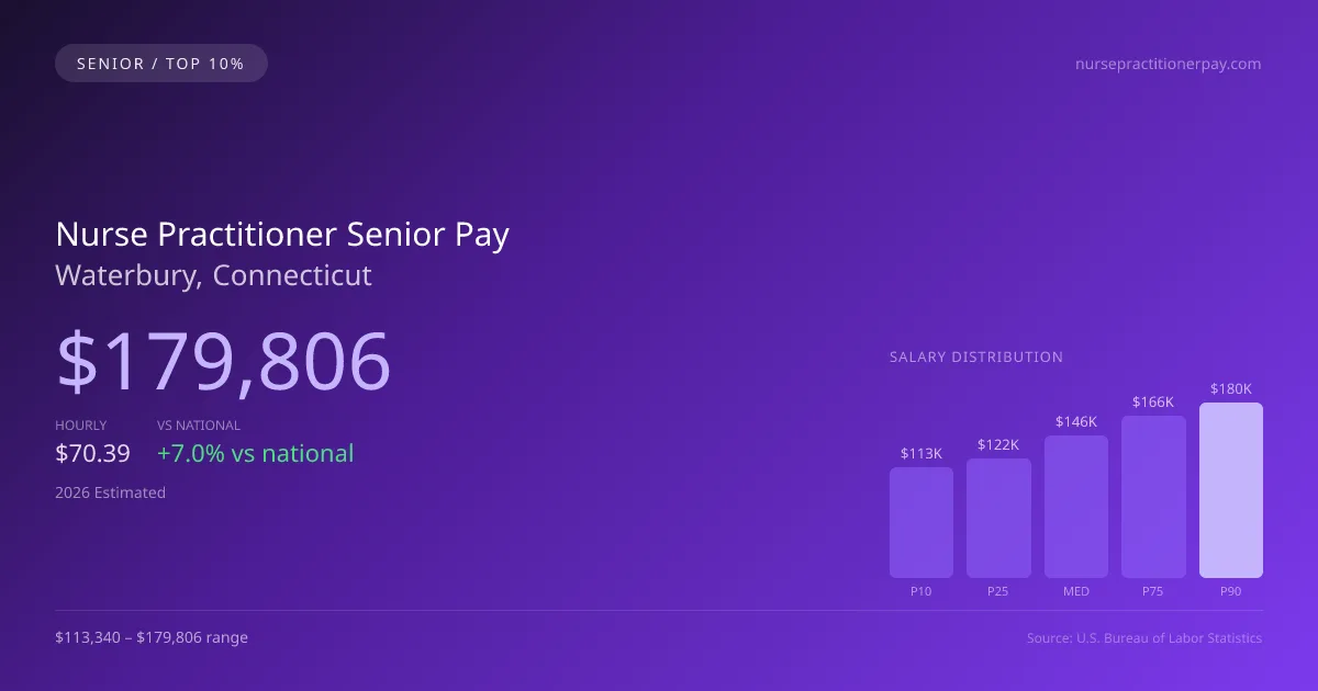 Nurse Practitioner Senior Salary in Waterbury, CT — 2026 est., based on 2025 BLS