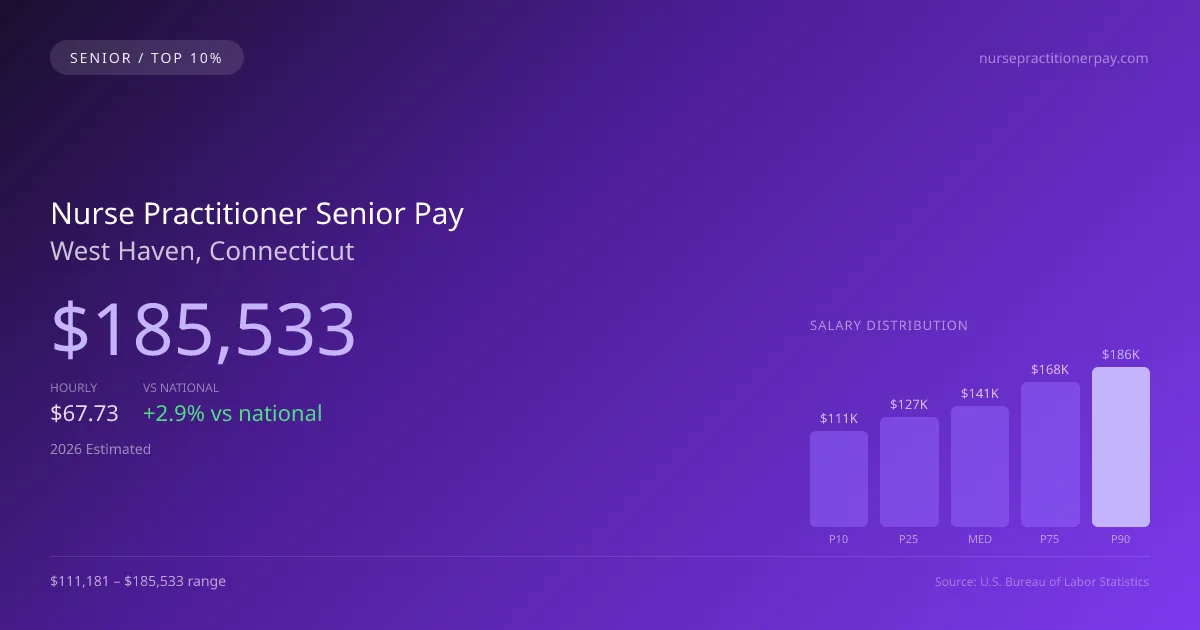 Nurse Practitioner Senior Salary in West Haven, CT — 2026 est., based on 2025 BLS