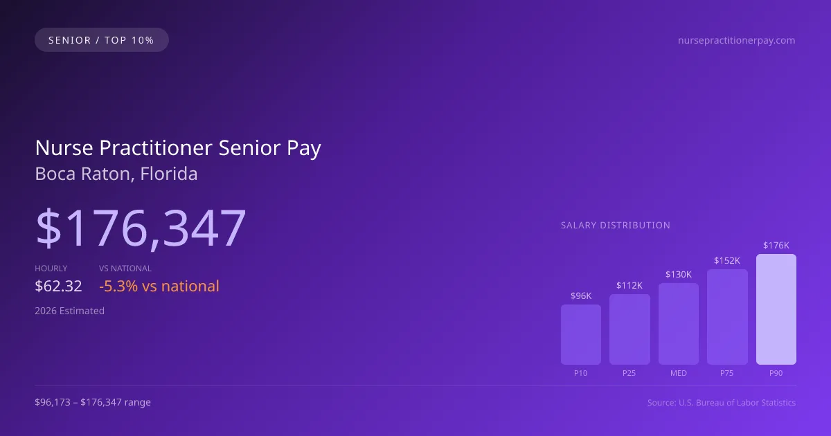 Nurse Practitioner Senior Salary in Boca Raton, FL — 2026 est., based on 2025 BLS