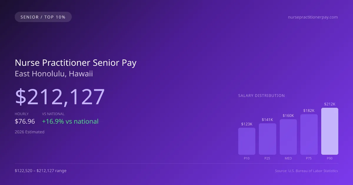 Nurse Practitioner Senior Salary in East Honolulu, HI — 2026 est., based on 2025 BLS