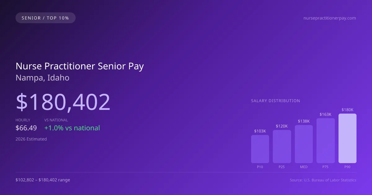 Nurse Practitioner Senior Salary in Nampa, ID — 2026 est., based on 2025 BLS