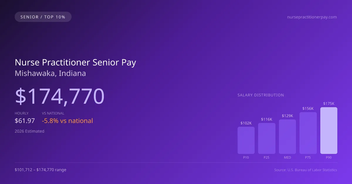 Nurse Practitioner Senior Salary in Mishawaka, IN — 2026 est., based on 2025 BLS