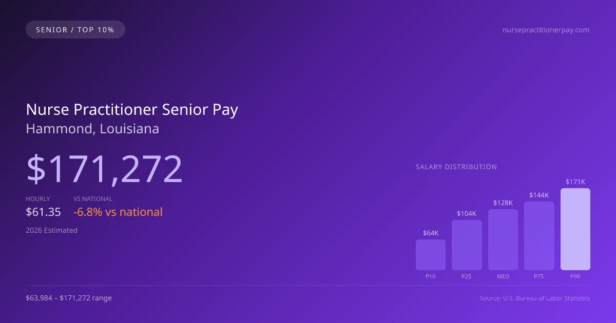 Nurse Practitioner Senior Salary in Hammond, LA — 2026 est., based on 2025 BLS