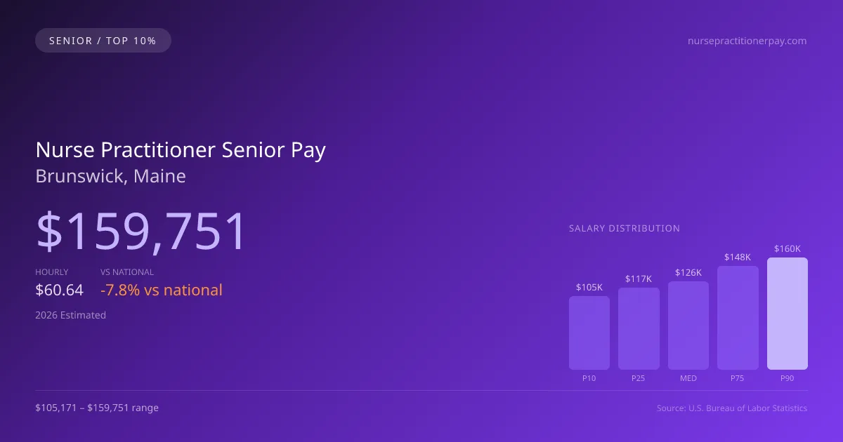 Nurse Practitioner Senior Salary in Brunswick, ME — 2026 est., based on 2025 BLS