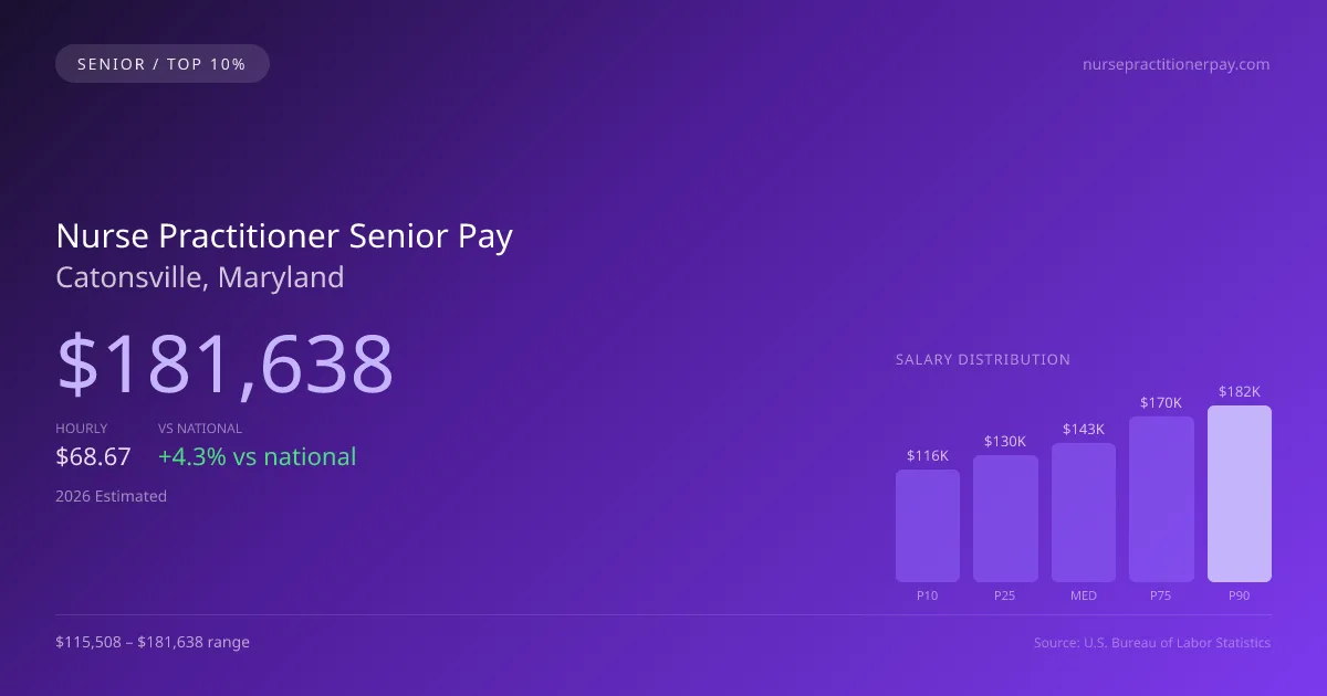Nurse Practitioner Senior Salary in Catonsville, MD — 2026 est., based on 2025 BLS