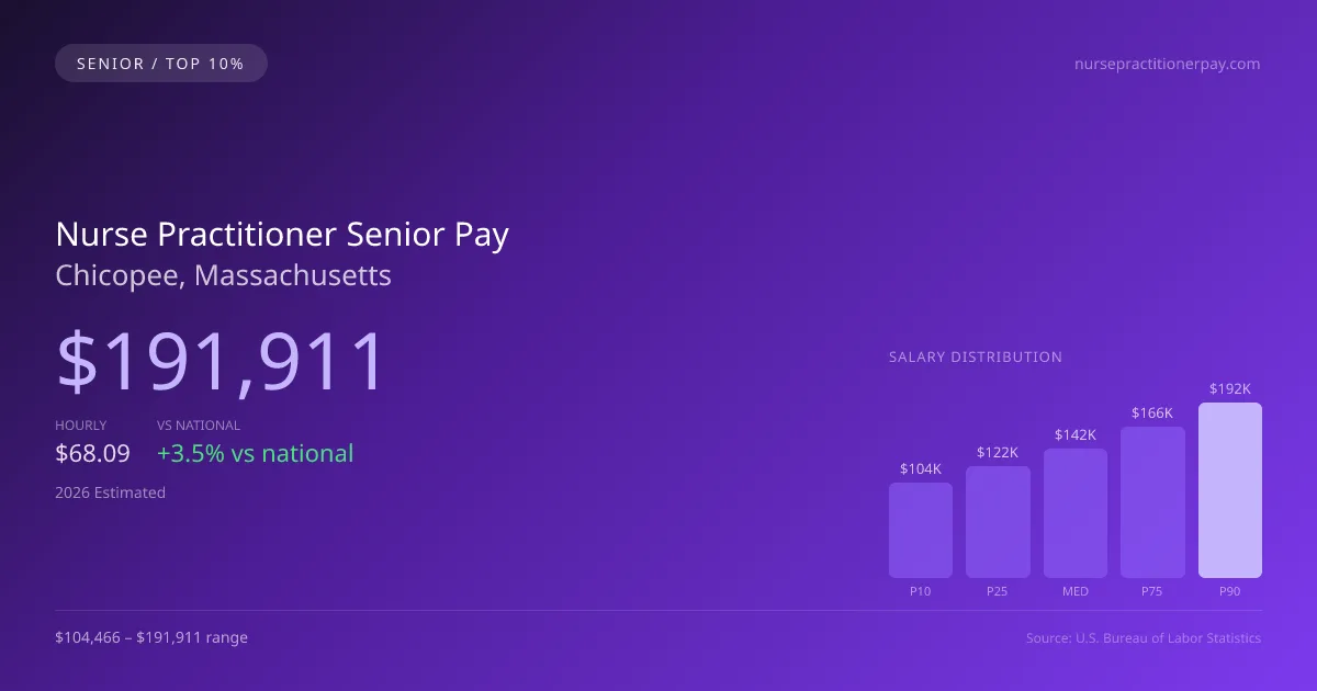 Nurse Practitioner Senior Salary in Chicopee, MA — 2026 est., based on 2025 BLS