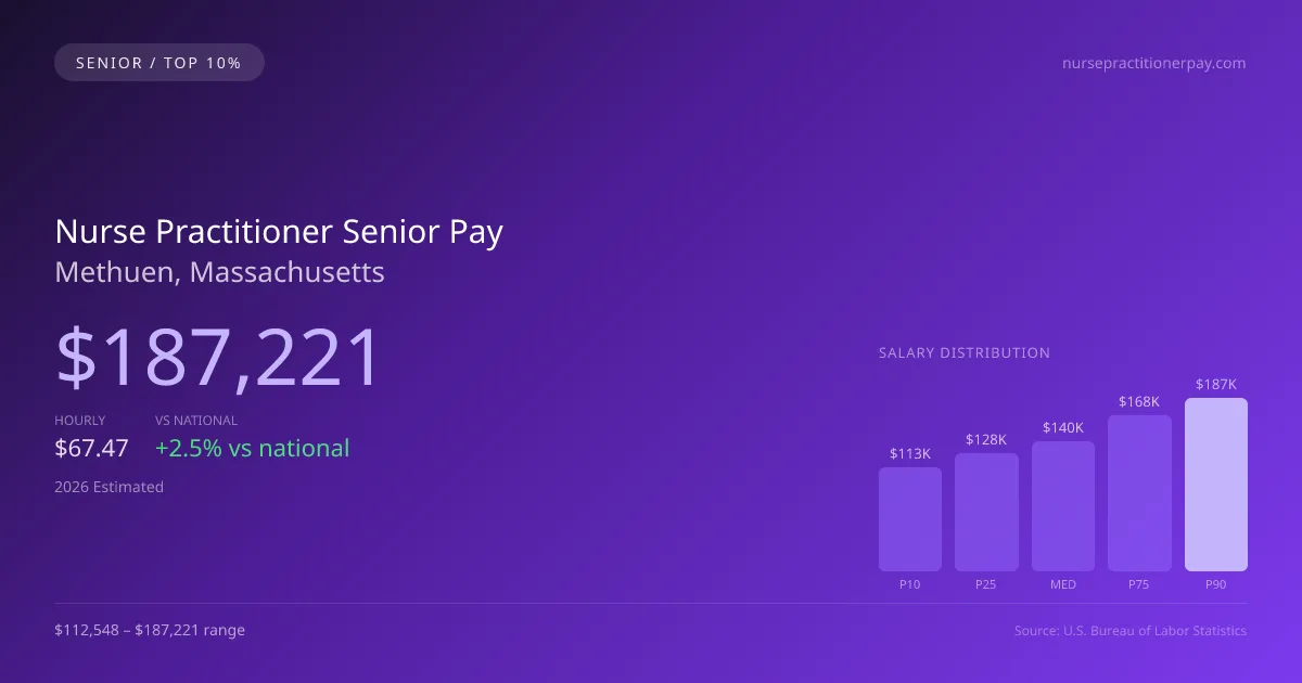 Nurse Practitioner Senior Salary in Methuen, MA — 2026 est., based on 2025 BLS
