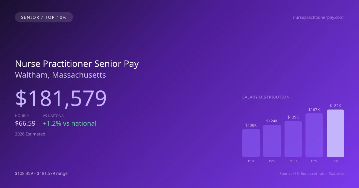 Nurse Practitioner Senior Salary in Waltham, MA — 2026 est., based on 2025 BLS