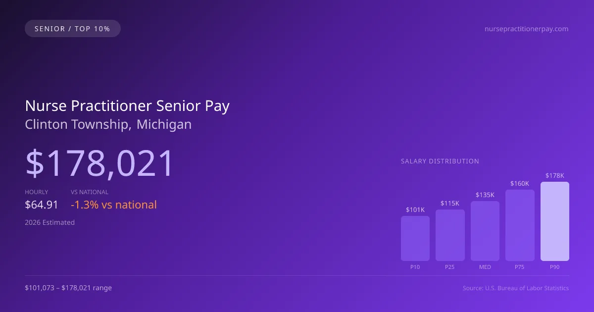 Nurse Practitioner Senior Salary in Clinton Township, MI — 2026 est., based on 2025 BLS