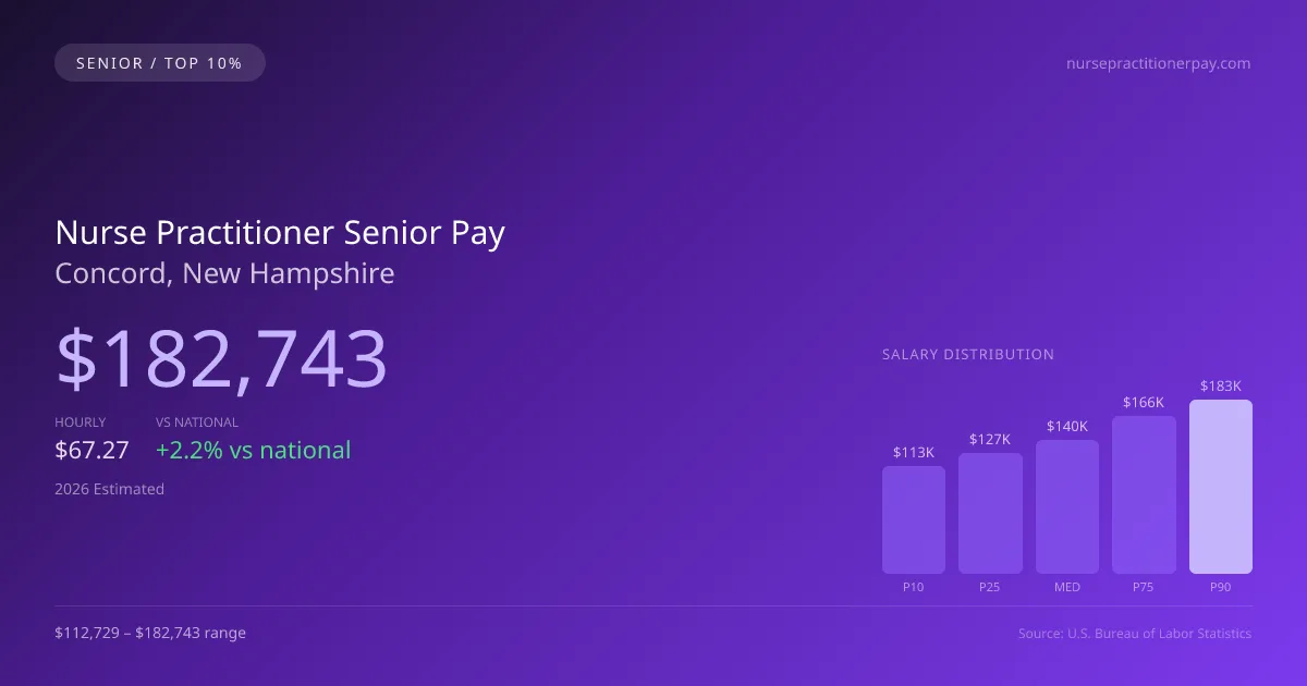 Nurse Practitioner Senior Salary in Concord, NH — 2026 est., based on 2025 BLS