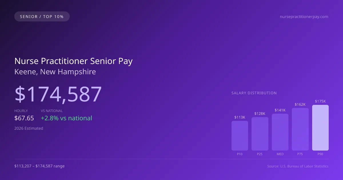 Nurse Practitioner Senior Salary in Keene, NH — 2026 est., based on 2025 BLS